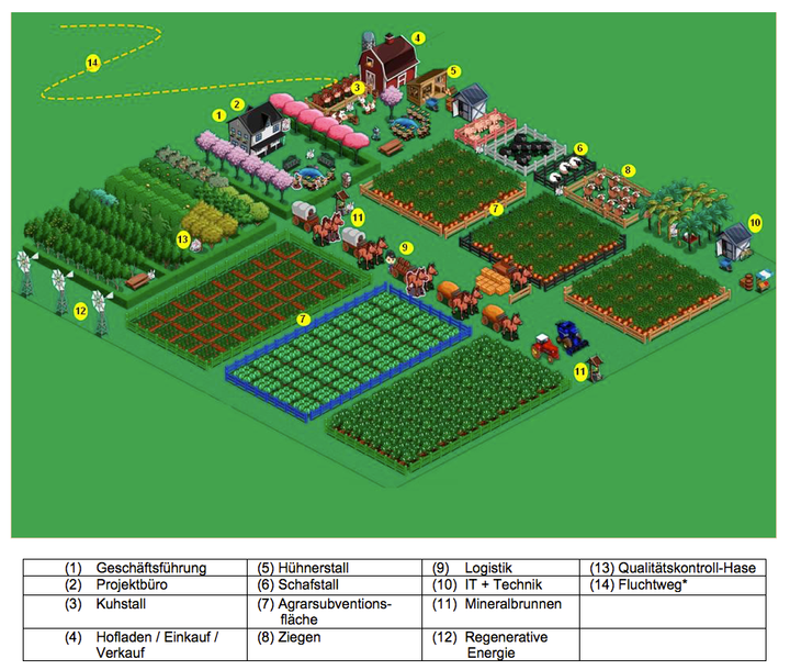 Der Projektbauernhof